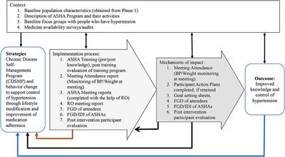 ASHA-Led Community-Based Groups to Support Control of Hypertension in Rural India Are Feasible and Potentially Scalable